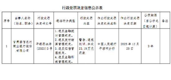 甘肃崇信农村商业银行被罚23.19万元：违反金融统计管理规定等