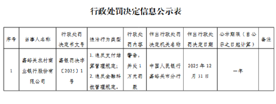 嘉峪关农村商业银行被罚1万元:违反支付结算管理规定等