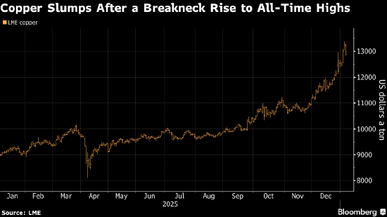 铜价从纪录高位回落 迅猛涨势引发获利了结