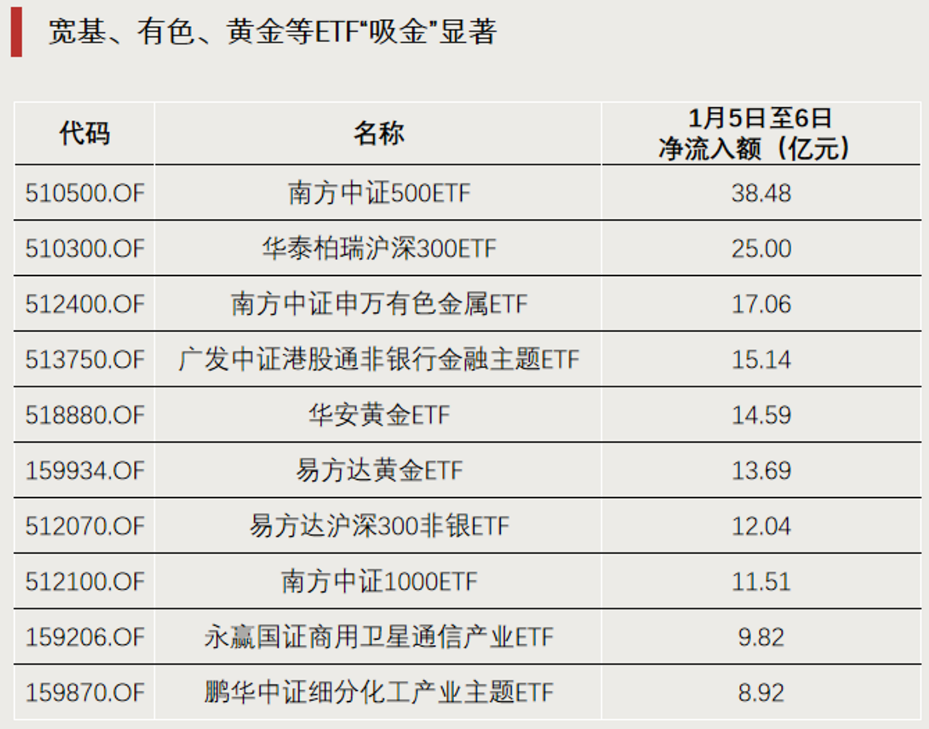 资金涌入！3天超50亿
