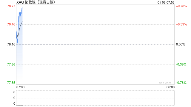突然，特朗普下令：扣押俄罗斯油轮！美国“将无限期控制委内瑞拉石油销售”！银价，暴跌