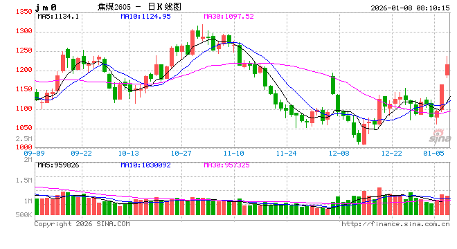 焦煤、焦炭期价双双涨停！一则消息引爆？