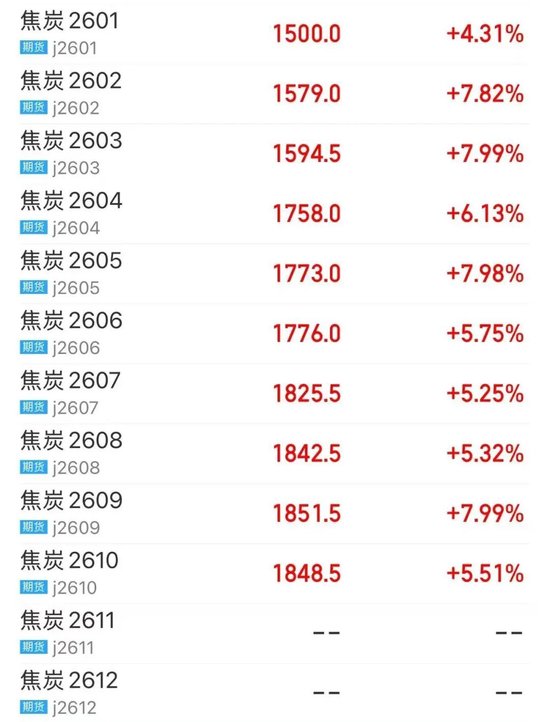 焦煤、焦炭期价双双涨停！一则消息引爆？