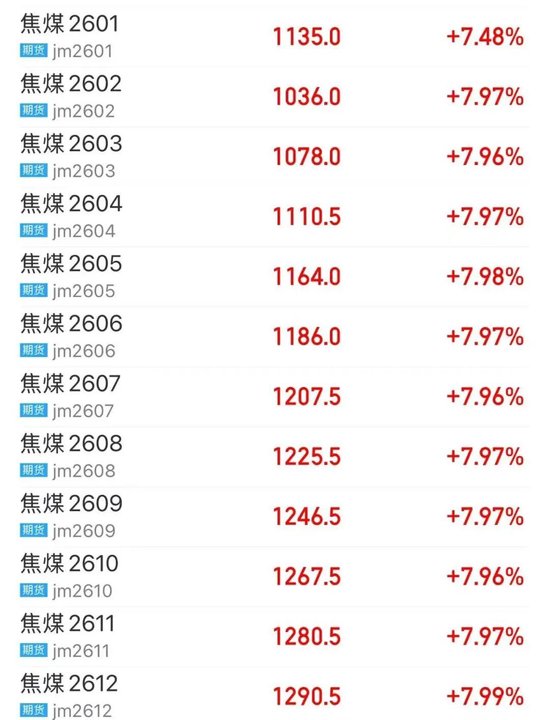 焦煤、焦炭期价双双涨停！一则消息引爆？
