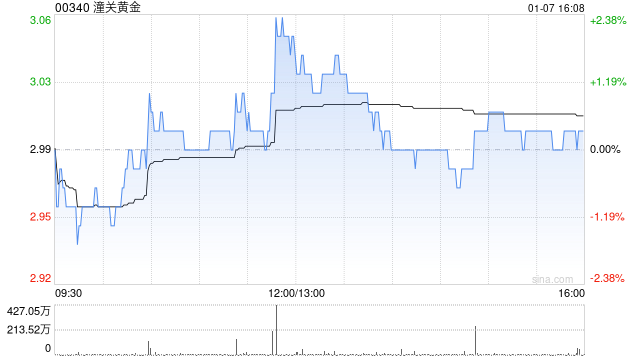 潼关黄金获蒋薇增持110万股 每股作价2.98港元