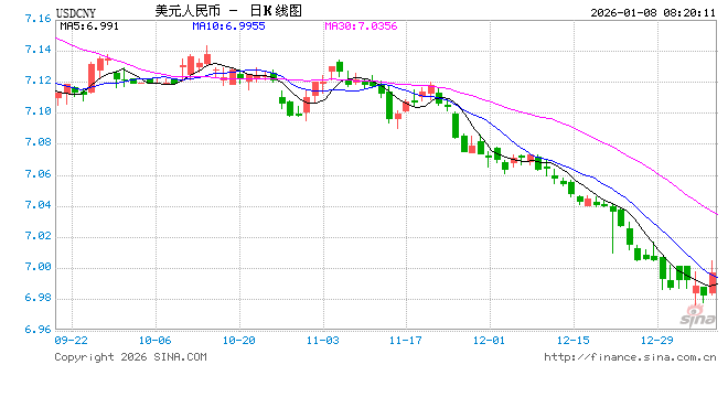 以破“7”收官2025 2026年人民币汇率将何去何从？