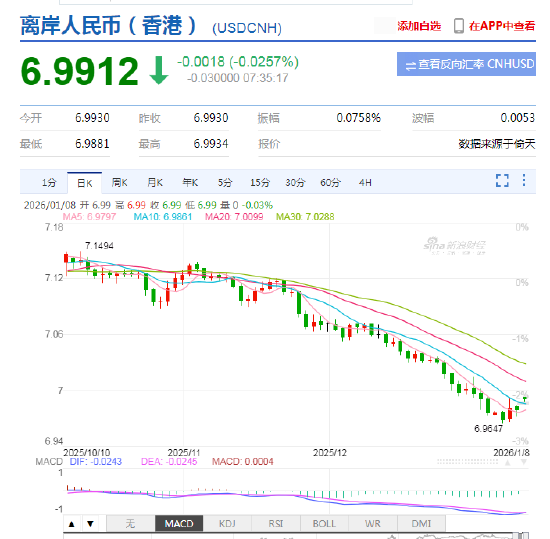 以破“7”收官2025 2026年人民币汇率将何去何从？