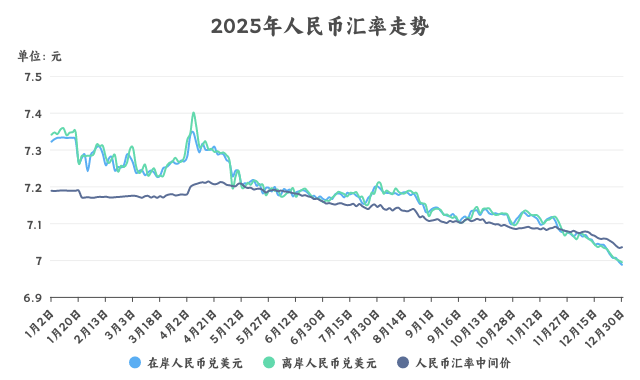 以破“7”收官2025 2026年人民币汇率将何去何从？