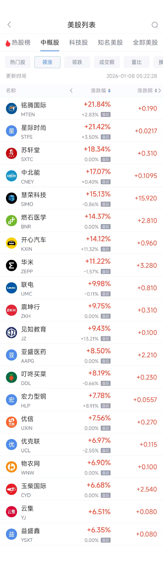 1月8日热门中概股多数下跌 联电涨10.04%，满帮跌7.67%