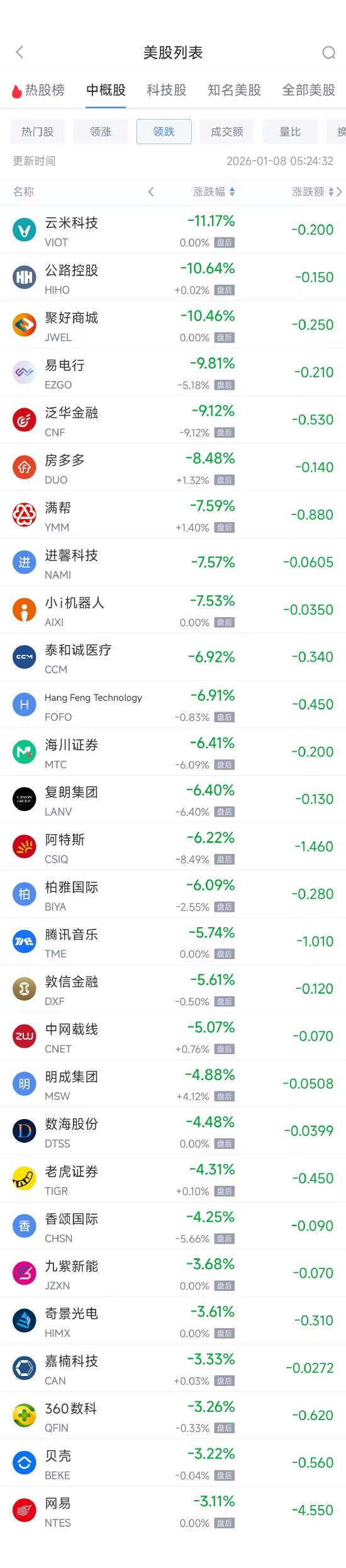 1月8日热门中概股多数下跌 联电涨10.04%，满帮跌7.67%
