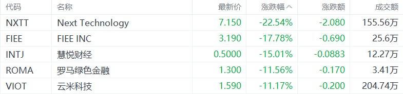美股异动丨Next Technology跌22.54%，为跌幅最大的中概股