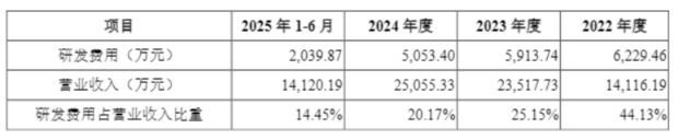 “水下大疆”深之蓝闯关科创板，持续亏损下研发投入缩水