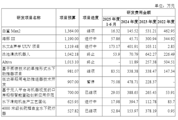 “水下大疆”深之蓝闯关科创板，持续亏损下研发投入缩水