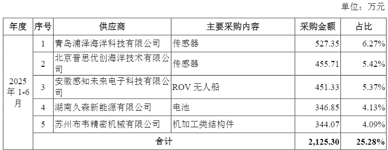 “水下大疆”深之蓝闯关科创板，持续亏损下研发投入缩水
