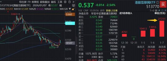 港股回调日，南向资金大举加仓腾讯、小米！港股互联网ETF（513770）再揽2.7亿元，规模站上130亿元新高