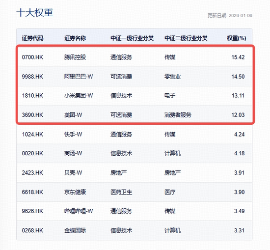 港股回调日，南向资金大举加仓腾讯、小米！港股互联网ETF（513770）再揽2.7亿元，规模站上130亿元新高