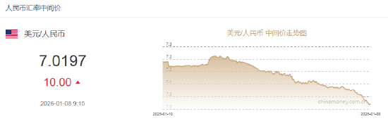 人民币兑美元中间价报7.0197,下调10点