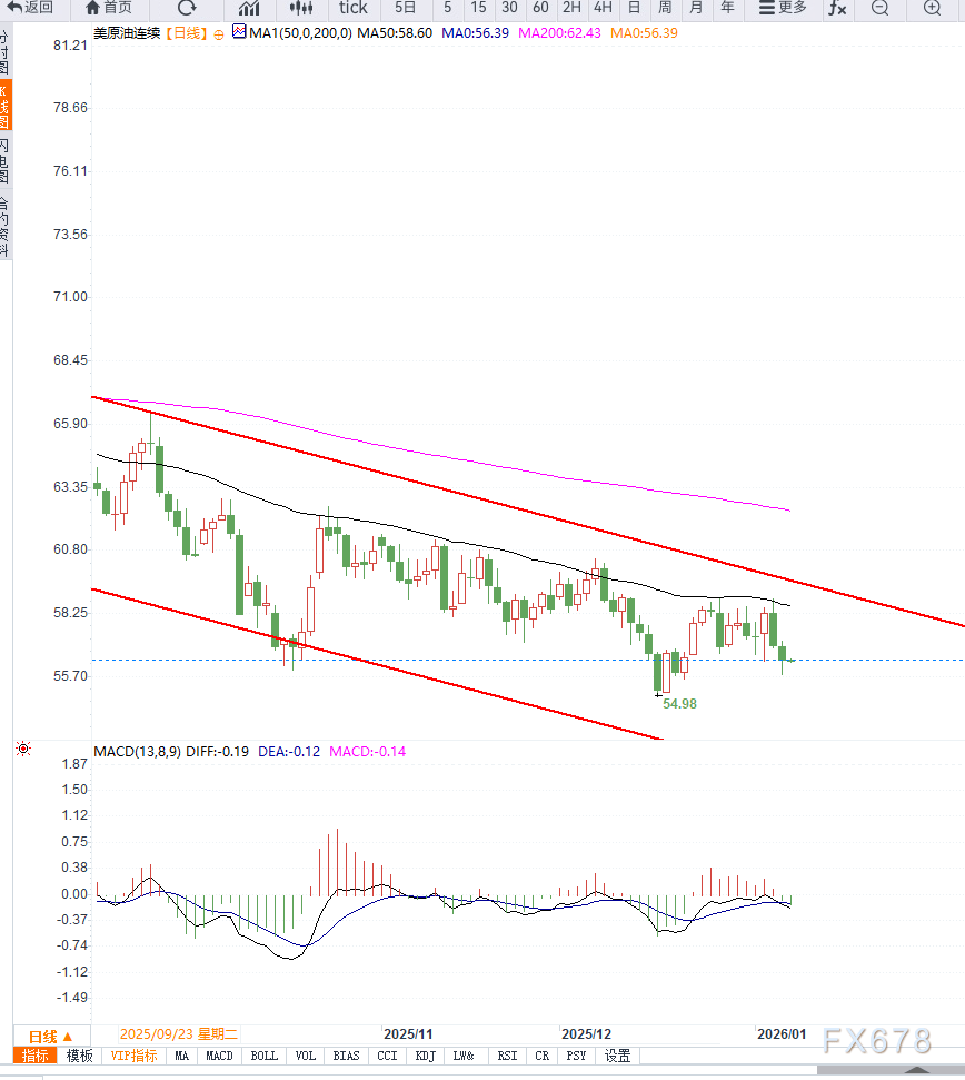 原油交易提醒：供给端宽松预期继续施压油价，美原油或将打开下行空间