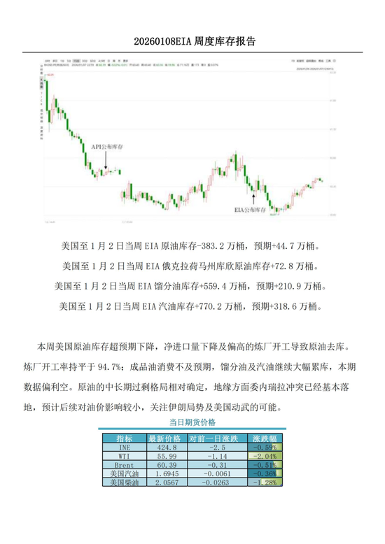 【周度关注】原油：EIA周度库存报告