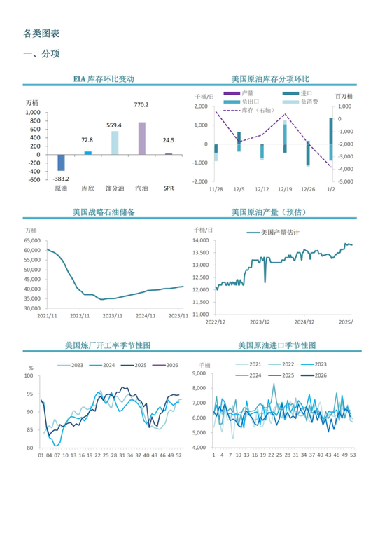 【周度关注】原油：EIA周度库存报告