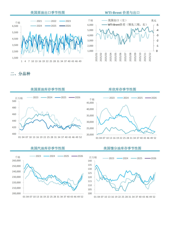 【周度关注】原油：EIA周度库存报告