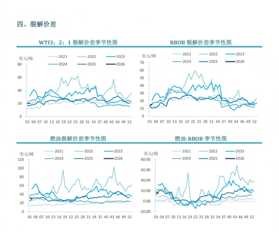 【周度关注】原油：EIA周度库存报告
