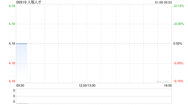 人瑞人才发盈喜 预期年度股东应占溢利约8060万至9060万元同比扭亏为盈