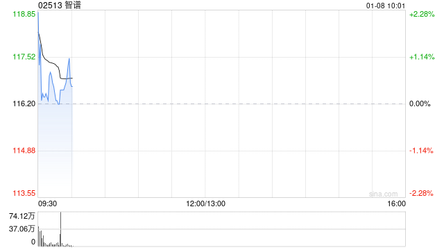 “全球大模型第一股”智谱港股首秀，高开3.27%，一手赚380港元