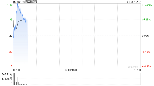 协鑫新能源高开近7% 拟向Pharos发行1.865亿股认购股份