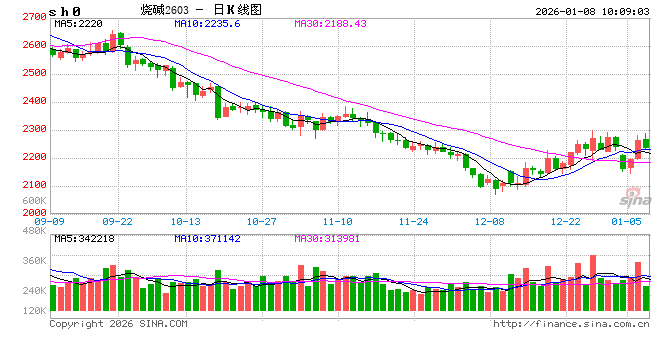 华泰期货：烧碱上涨，核心驱动因素是什么？