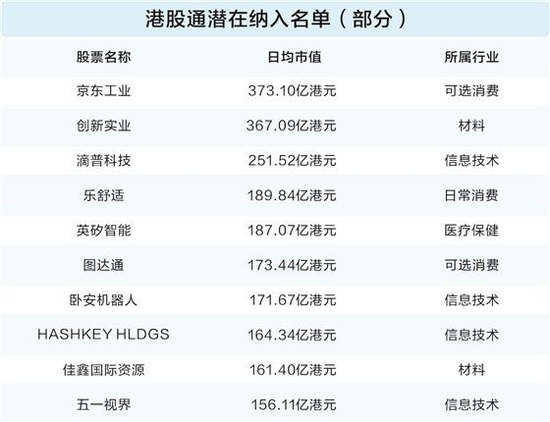 港股通标的即将调整！多只新经济与科技股有望被纳入