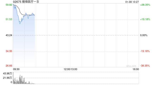 精锋医疗-B首挂上市 早盘高开逾36%