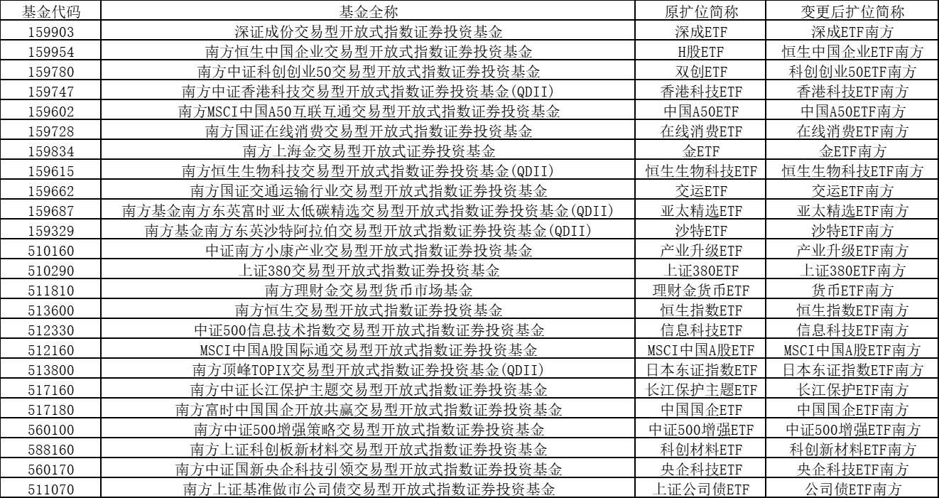 规范命名提升指数投资透明度 南方基金变更旗下部分ETF场内简称