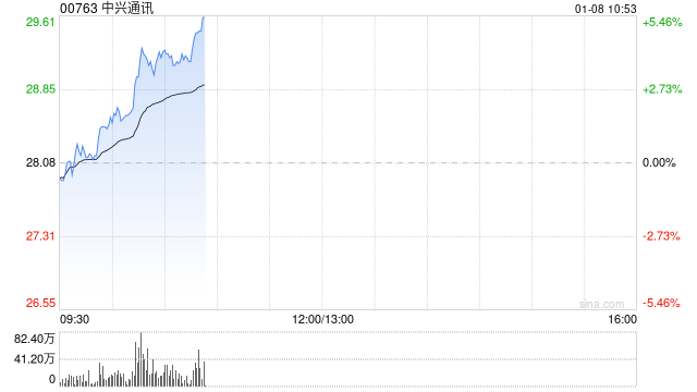 中兴通讯早盘逆市涨超4% 公司已开展NTN技术试验并取得突破