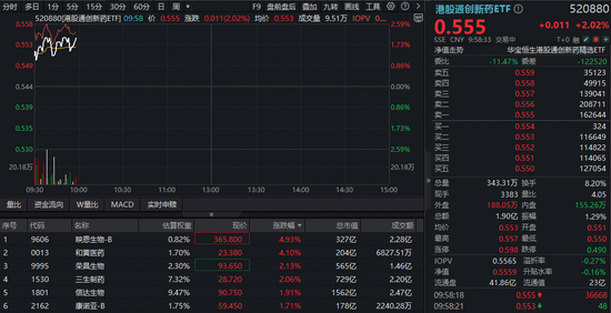 创新药研发利好频出，港股通创新药ETF（520880）逆市冲高2%！机构：“创新+国际化”仍是医药板块主线