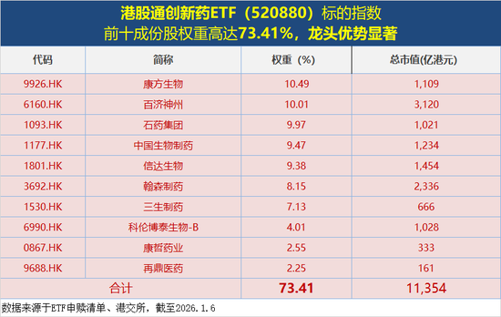 创新药研发利好频出，港股通创新药ETF（520880）逆市冲高2%！机构：“创新+国际化”仍是医药板块主线
