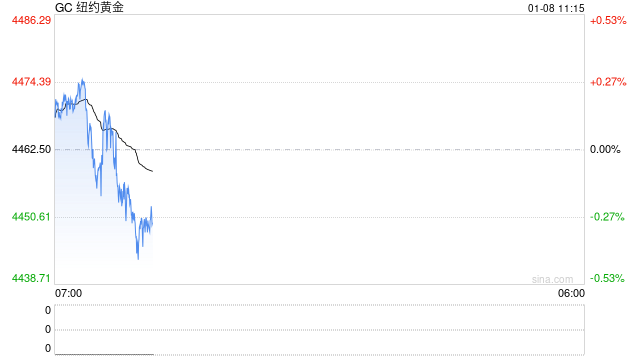 0108黄金点评:美经济数据出现回暖信号,美元走强抑制金价涨势