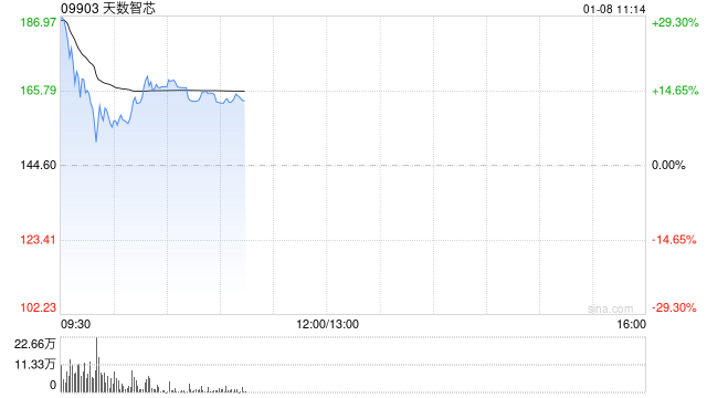天数智芯首挂上市 早盘高开31.54%