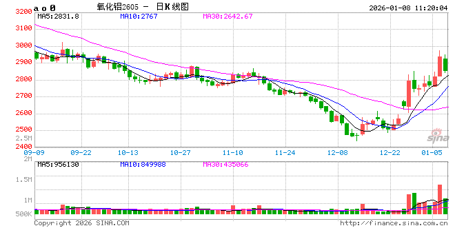 华泰期货：氧化铝上涨，长期现货压力依旧