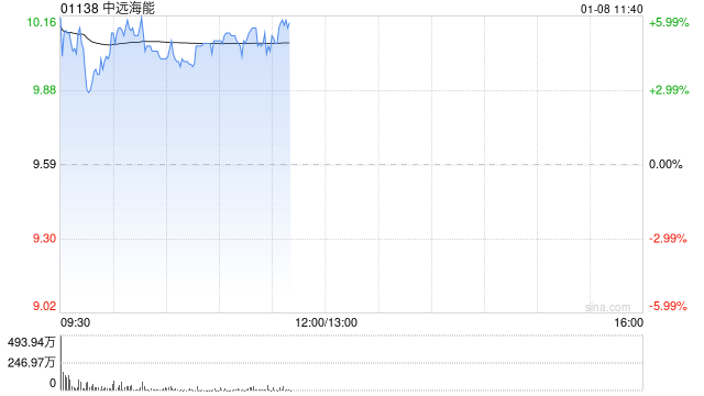 中远海能盘中涨超5% 大摩指其短期估值具吸引力