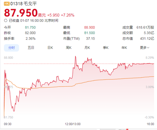 毛戈平上市一年多，创始人团队套现十几亿
