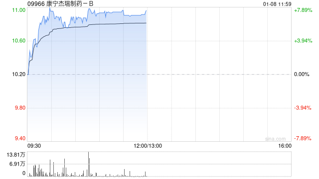 康宁杰瑞制药-B现涨超6% 近日SKN033的一项II期临床试验IND申请获受理