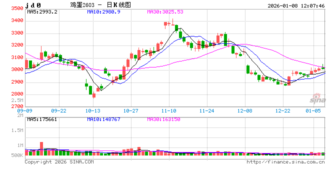 “蛋”说无妨：启程“去产能”之旅，鸡蛋价格能回暖吗？