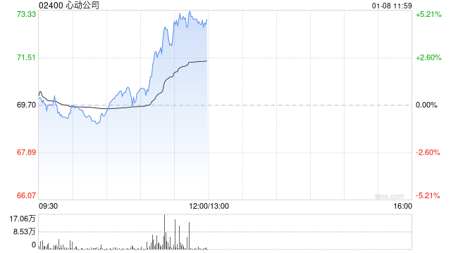心动公司午前涨近5% 花旗对公司多项业务发展感到乐观