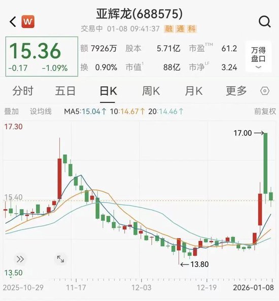 亚辉龙开盘跳水，宣布跨界脑机接口不到2日，被监管警示