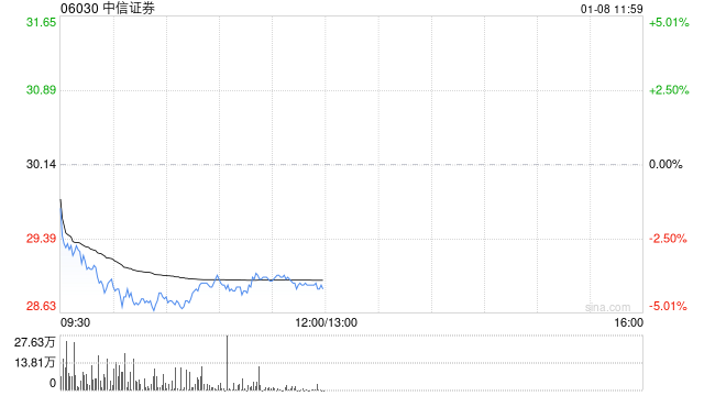 港股券商股集体下挫，中信证券跌超4%，机构指券商板块估值处于历史低位