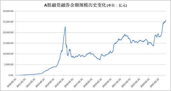 新纪录！A股市场两融余额首次突破2.6万亿元大关 创出历史新高