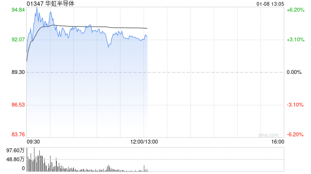 华虹半导体盘中涨近6% 12月17日至今累计涨幅已超40%