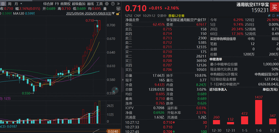 钱塘号火箭来了！航天电子、光威复材携手拉涨10%，通用航空ETF（159231）涨逾2%，盘中再获资金申购1000万份