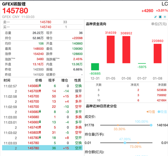 碳酸锂大涨，逼近15万元/吨